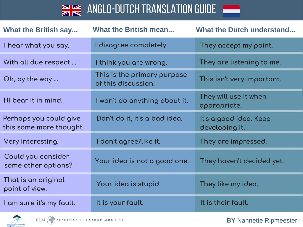 Robert Went on X: LOL! Anglo-Dutch translation guide: What the British  say and mean, and what the Dutch hear —  (↬  @DeKeyzerP_nl) / X